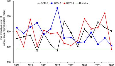 Water Resource Availability Assessment Through Hydrological Simulation Under Climate Change in the Huangshui Watershed of the Qinghai–Tibet Plateau